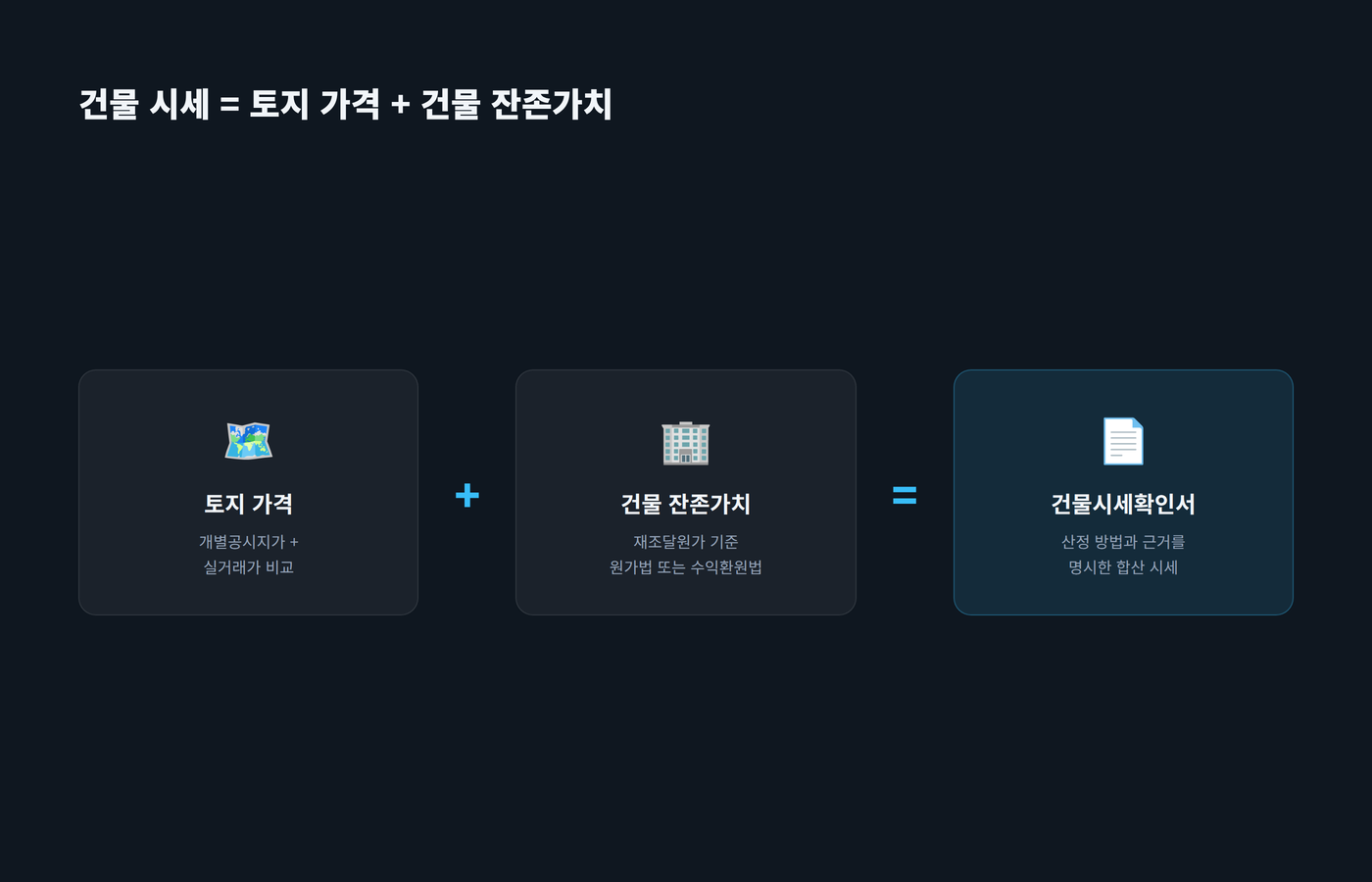 건물 시세는 토지 가격과 건물 잔존가치를 합산한다는 개념도