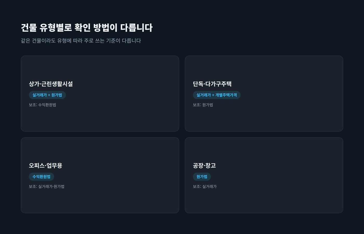 상가, 단독다가구, 오피스, 공장 등 건물 유형별 시세 확인 기준 비교