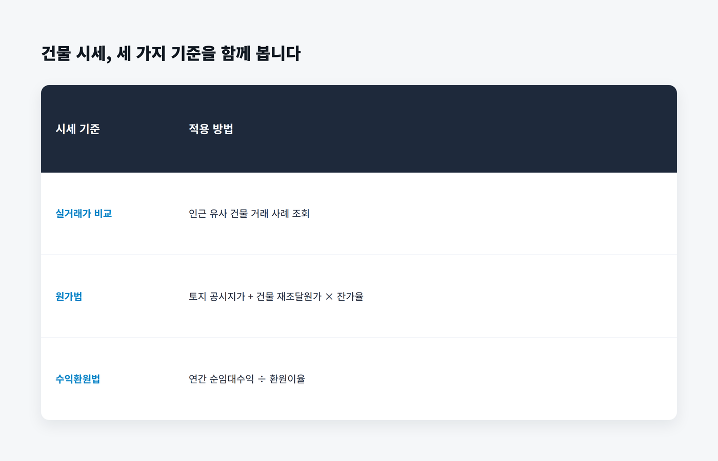 실거래가 비교, 원가법, 수익환원법 적용 방법 비교표