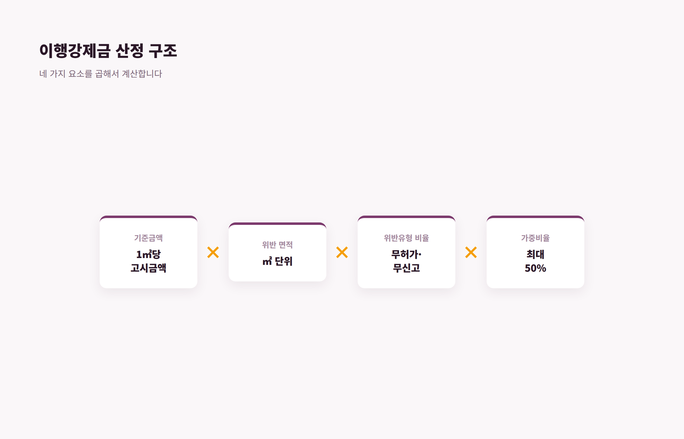이행강제금 산정 구조를 기준금액, 위반 면적, 위반유형 비율, 가중비율의 네 요소로 도식화한 이미지