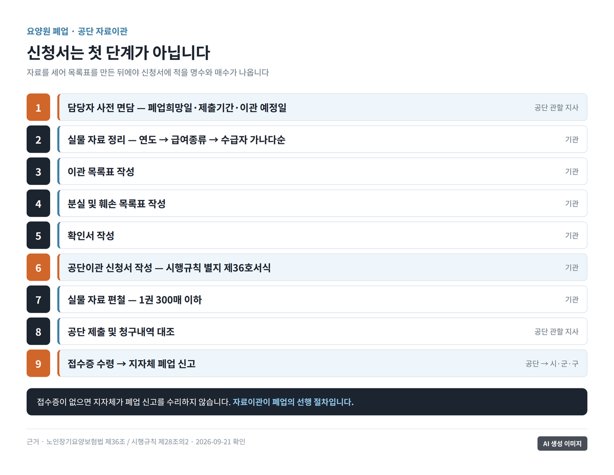 사전 면담부터 접수증 수령까지 아홉 단계를 세로로 이은 흐름 도표