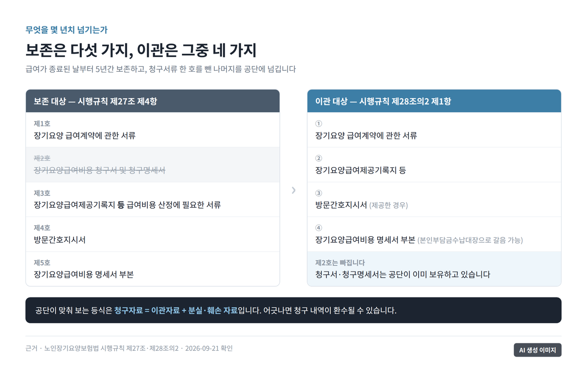 보존 5년 자료 다섯 호 중 청구서류 한 호가 빠지고 네 호가 이관 대상이 되는 도표