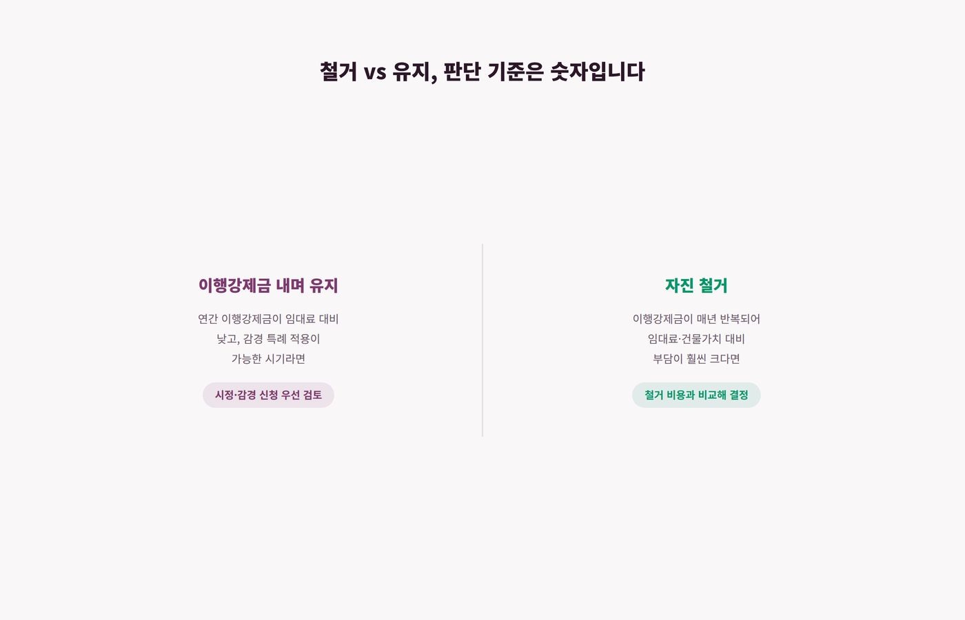 이행강제금을 내며 유지하는 경우와 자진 철거하는 경우의 판단 기준을 비교한 이미지