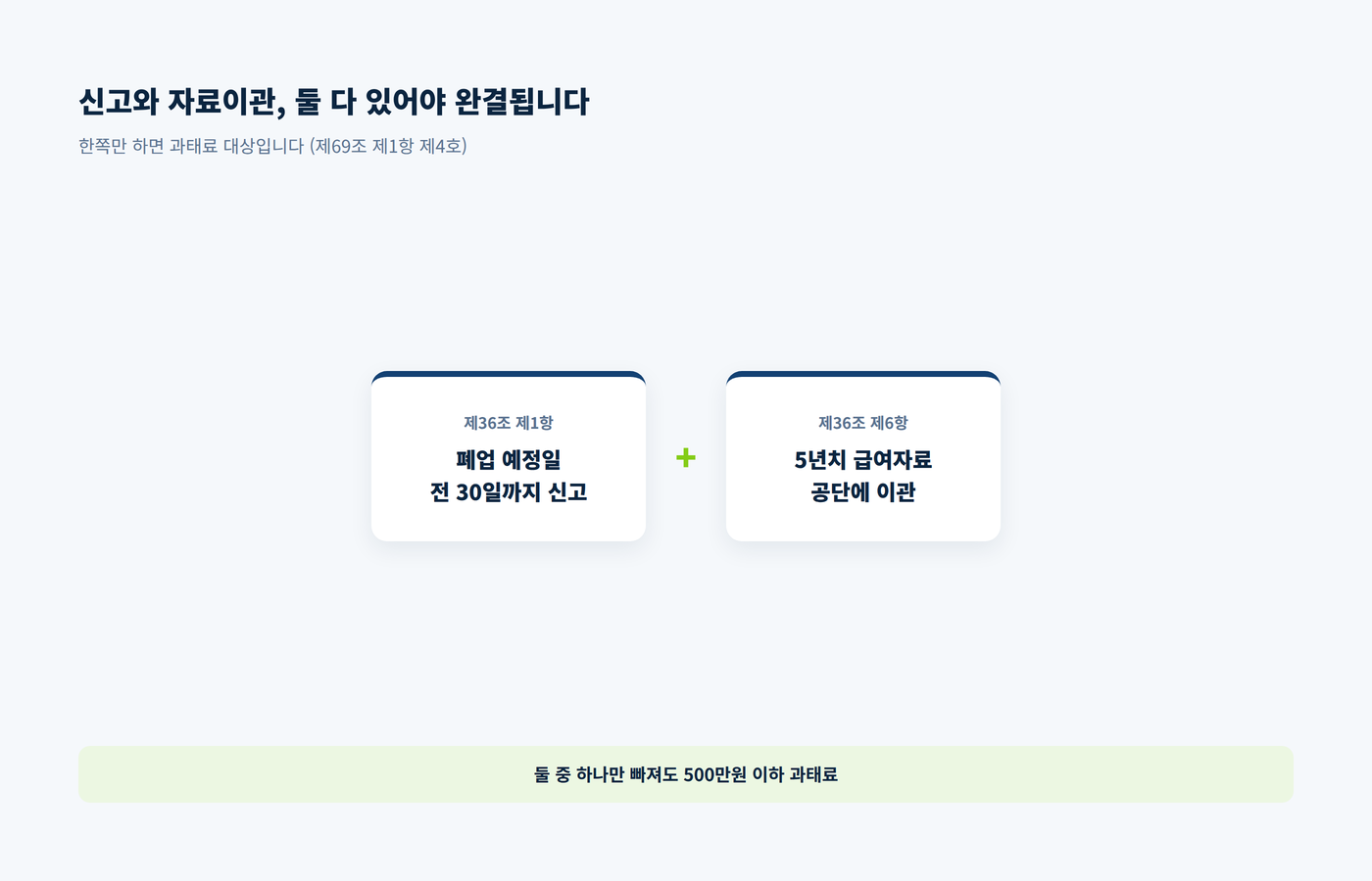 폐업 신고와 자료이관 두 의무가 모두 충족되어야 하며 하나라도 빠지면 과태료 대상임을 도식화한 이미지