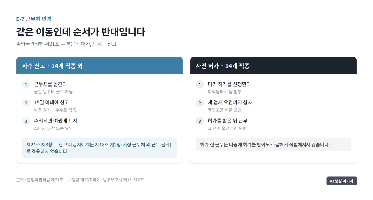 근무처 변경이 사후 신고와 사전 허가로 갈리는 구조와 각각의 시점 차이를 나타낸 도표