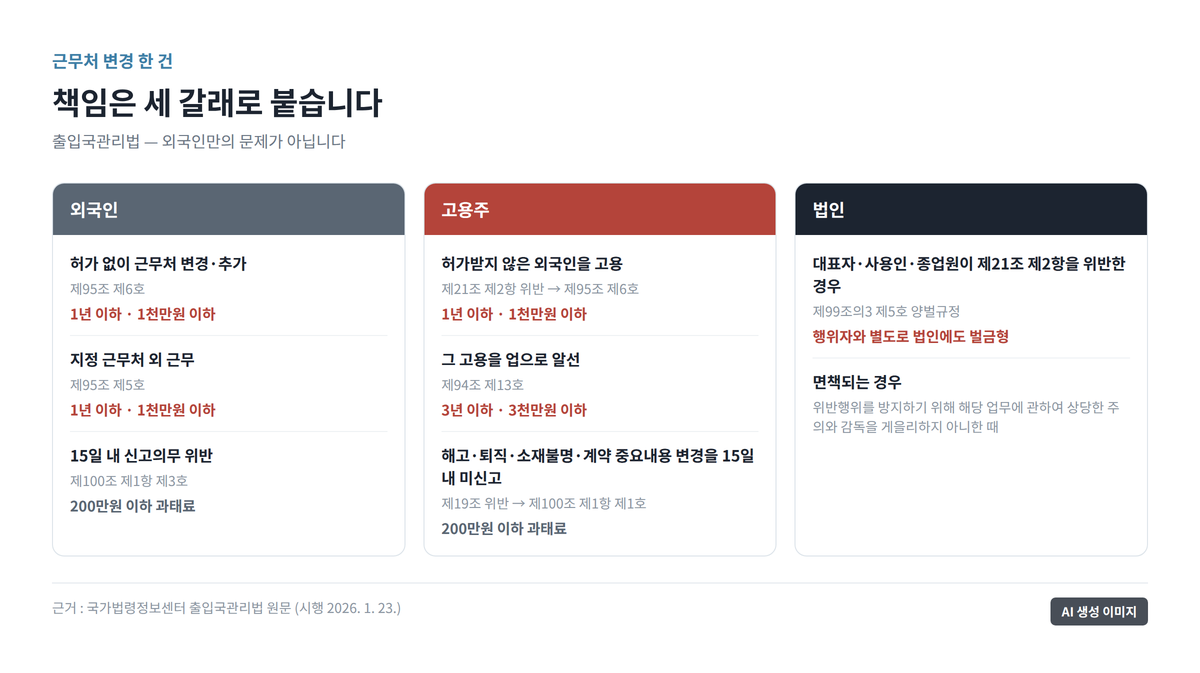 근무처 변경 절차에서 외국인과 고용주, 법인에게 각각 적용되는 벌칙과 과태료를 세 축으로 나누어 정리한 도표