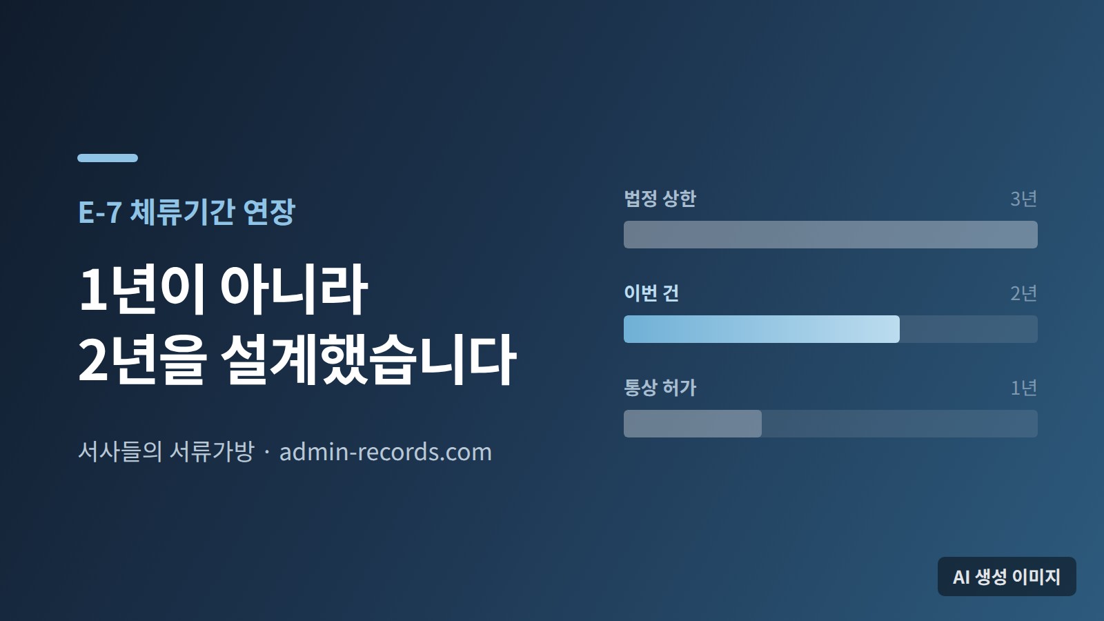 E-7 체류기간 상한 3년과 통상 허가 1년, 이번 건 2년을 막대로 비교한 대표 이미지