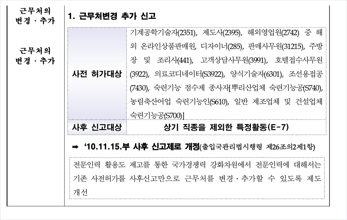 체류민원 자격별 안내매뉴얼의 특정활동 근무처 변경·추가 항목에서 사전 허가대상 직종과 사후 신고대상을 구분한 표