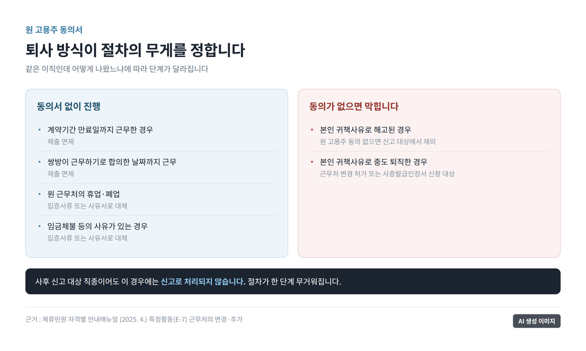 퇴사 사유와 시점에 따라 원 고용주 동의서가 면제되는 경우와 필요한 경우로 갈리는 분기 도표