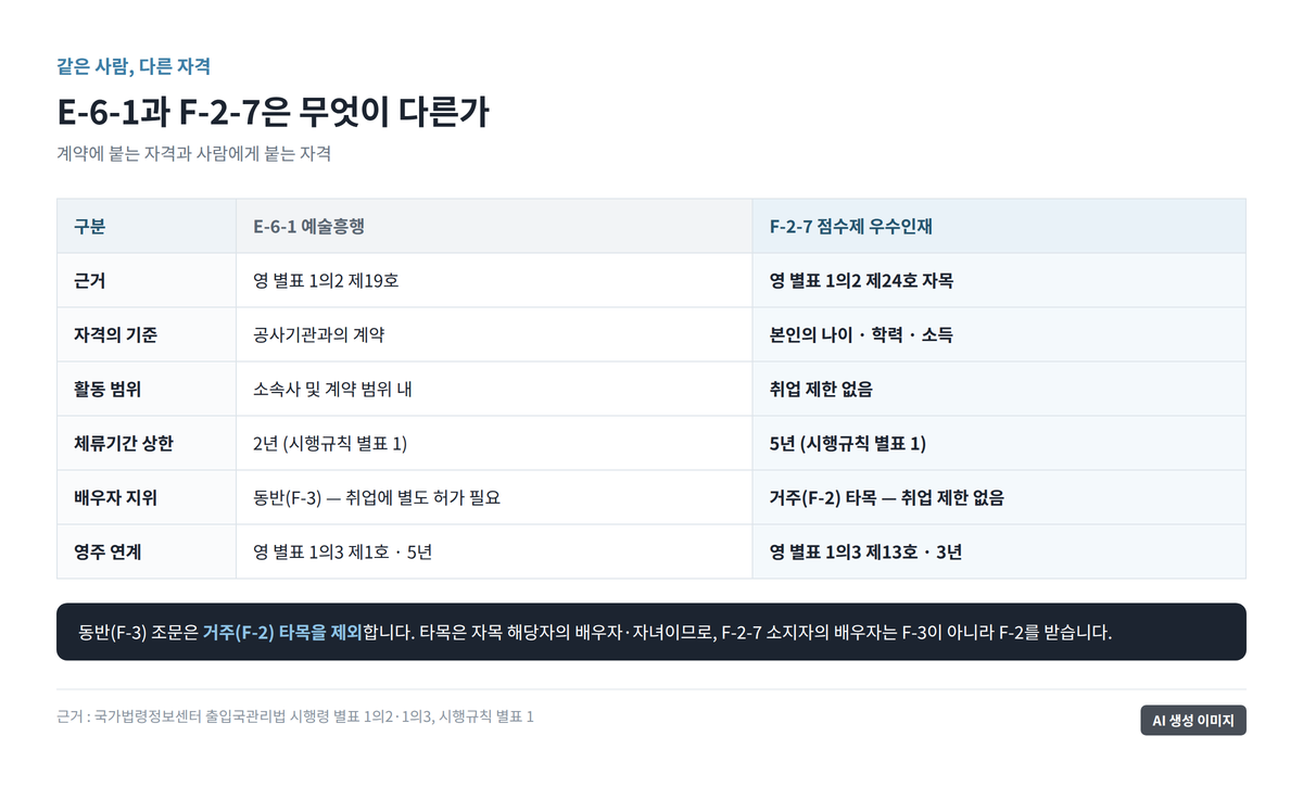 E-6-1과 F-2-7을 활동의 자유, 종속성, 체류기간 상한, 배우자 지위, 영주 연계로 비교한 도표