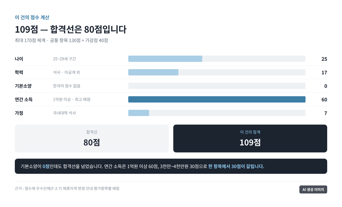 나이 25점 학력 17점 소득 60점 가점 7점으로 합계 109점이 되는 구성과 합격선 80점을 막대로 나타낸 도표