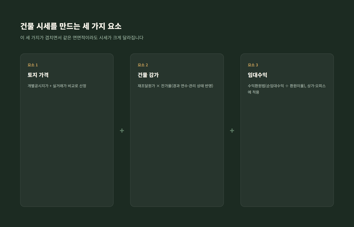 건물 시세를 구성하는 토지 가격, 건물 감가, 임대수익 세 가지 요소를 비교한 이미지