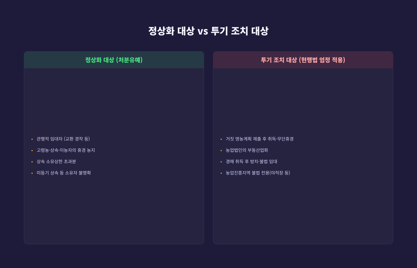 정상화 대상과 투기 조치 대상을 비교한 표