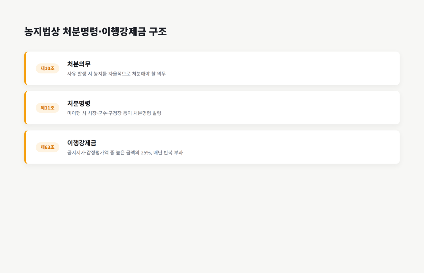 농지법 처분의무 처분명령 이행강제금 조문 구조 설명