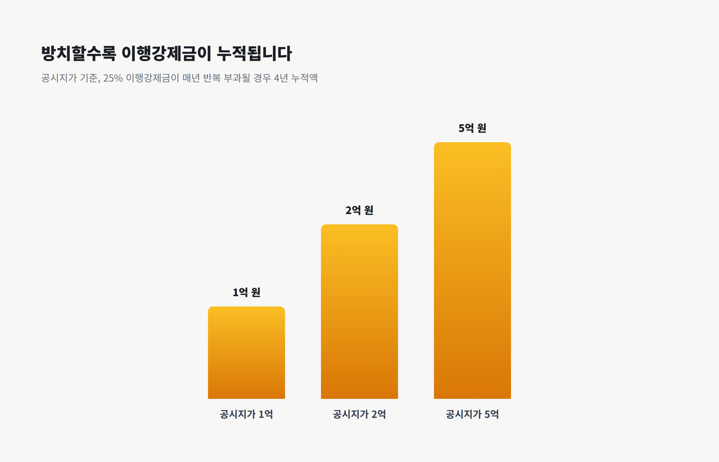 이행강제금 4년 누적 금액 비교 그래프