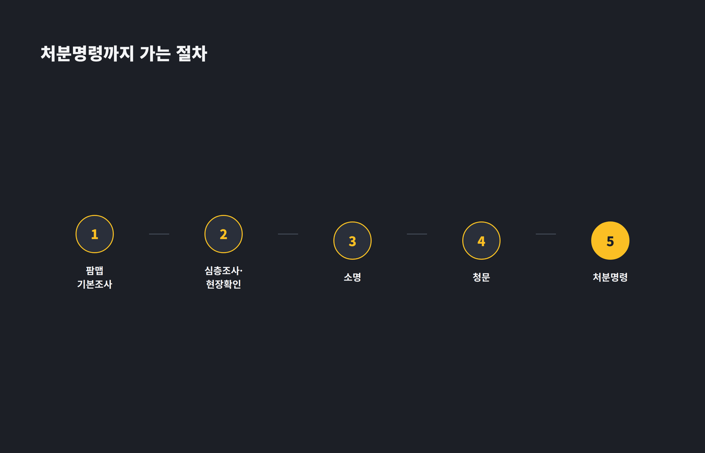 농지전수조사 팜맵 기본조사부터 처분명령까지 절차 흐름도