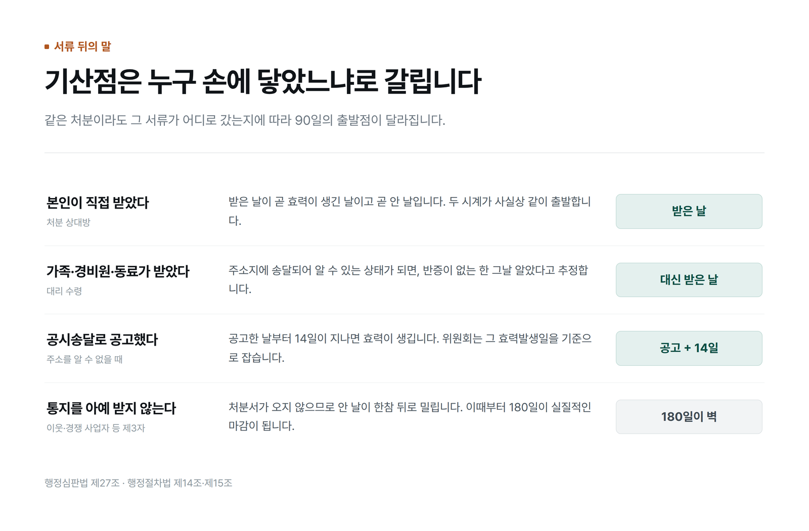 본인 수령·대리 수령·공시송달·제3자에 따라 기산점이 달라지는 것을 정리한 표