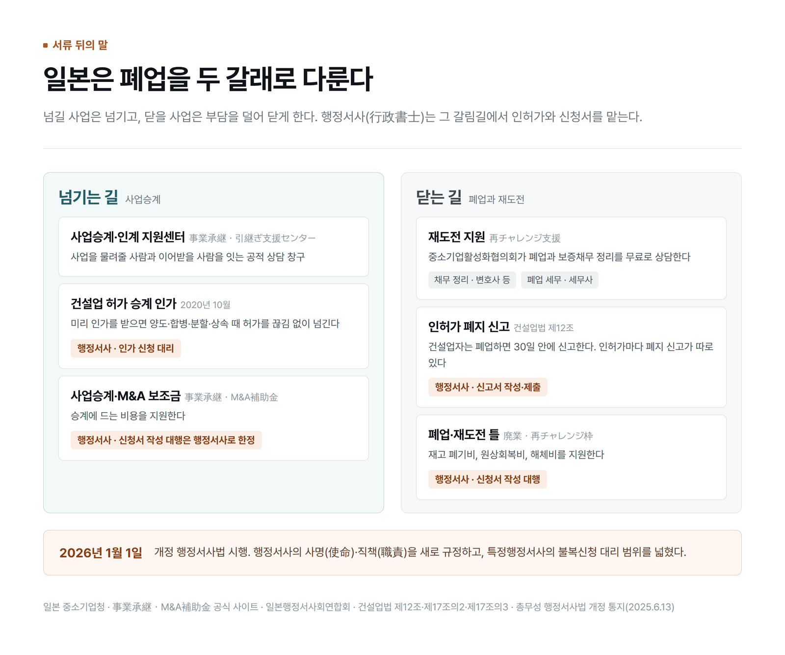 일본의 폐업·승계 지원 두 갈래와 행정서사가 맡는 자리를 정리한 그림