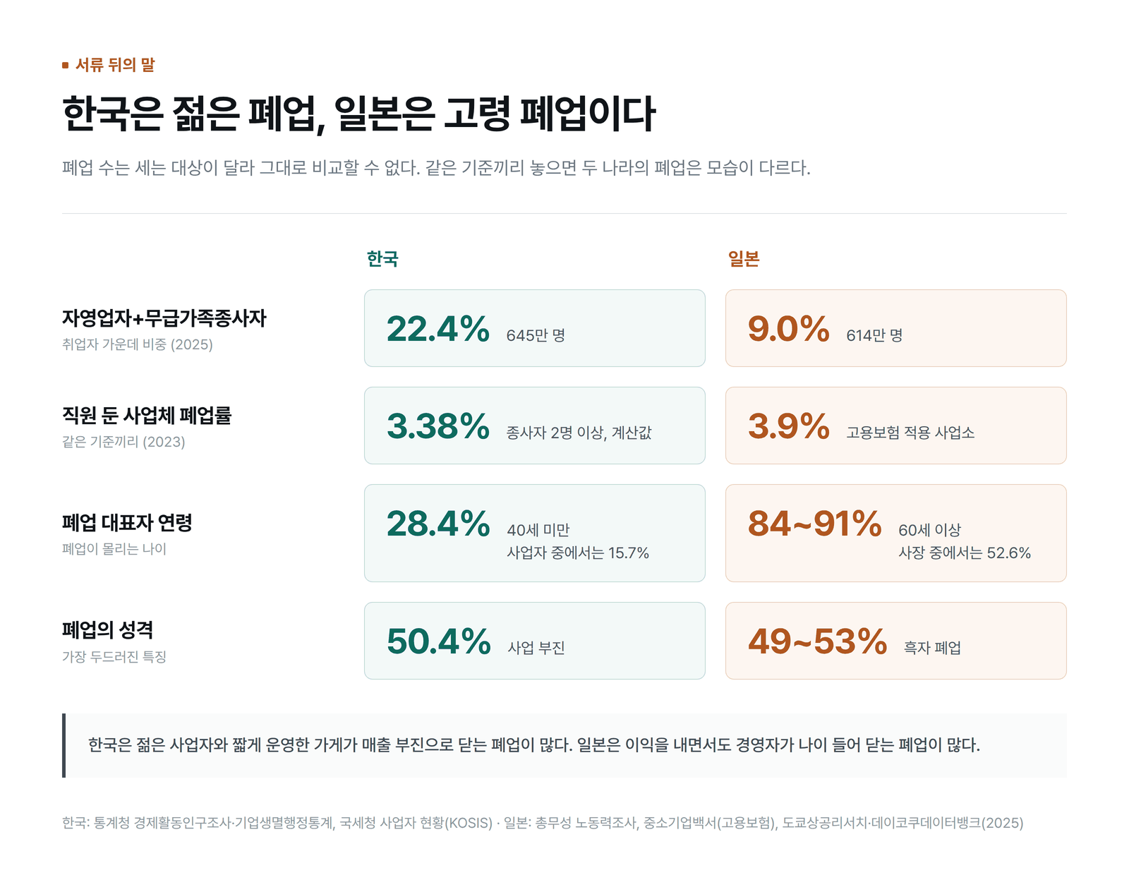 한국과 일본의 자영업 비중, 직원 둔 사업체 폐업률, 폐업 대표자 연령, 폐업 성격을 비교한 표