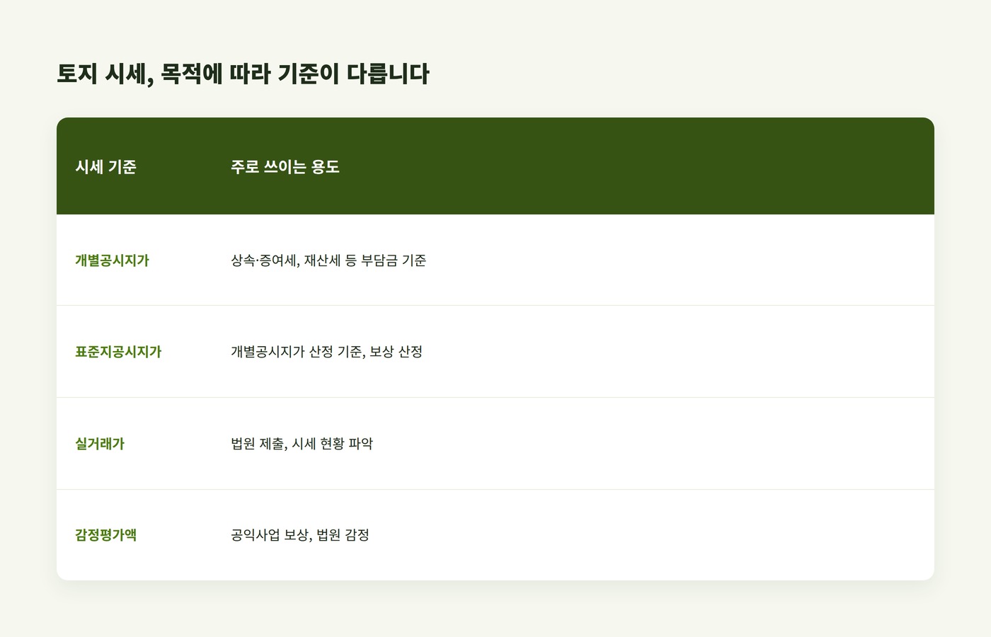토지 시세 기준별 용도 비교표