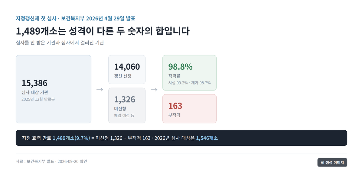 심사 대상 15,386개소가 신청과 미신청으로 갈리고 신청분이 적격률과 부적격으로 갈리는 상자 도표