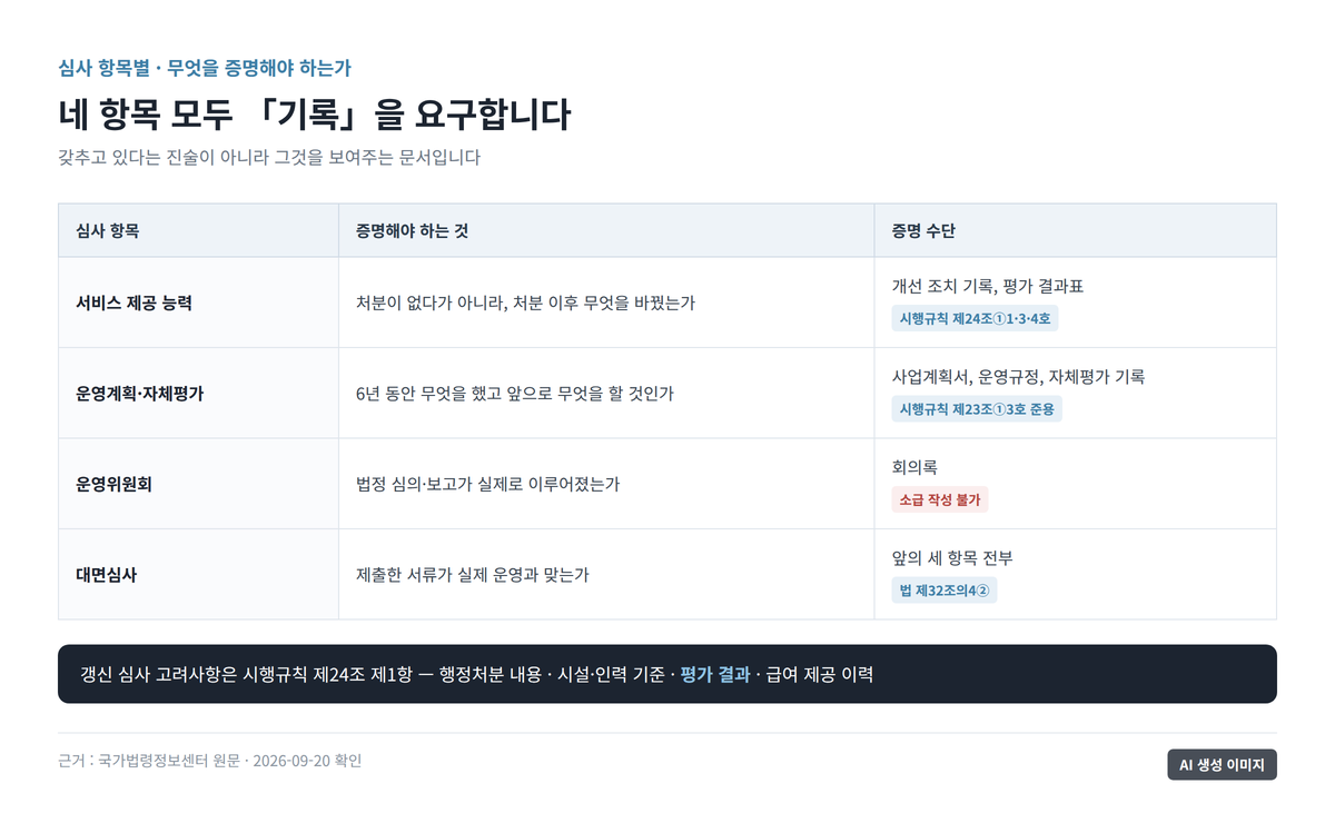 심사 항목·증명해야 하는 것·증명 수단을 네 행으로 정리한 표