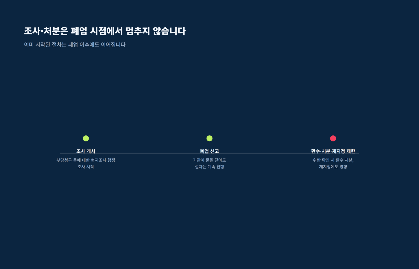 이미 시작된 조사나 처분 절차는 폐업 이후에도 이어지고 재지정에도 영향을 줄 수 있음을 타임라인으로 나타낸 이미지