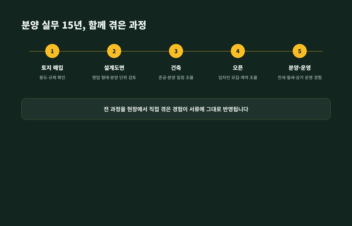 토지 매입부터 설계도면, 건축, 오픈, 분양까지 5단계 분양 실무 과정을 보여주는 타임라인