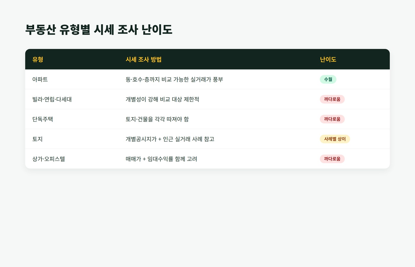 부동산 유형별 시세 조사 난이도 비교표