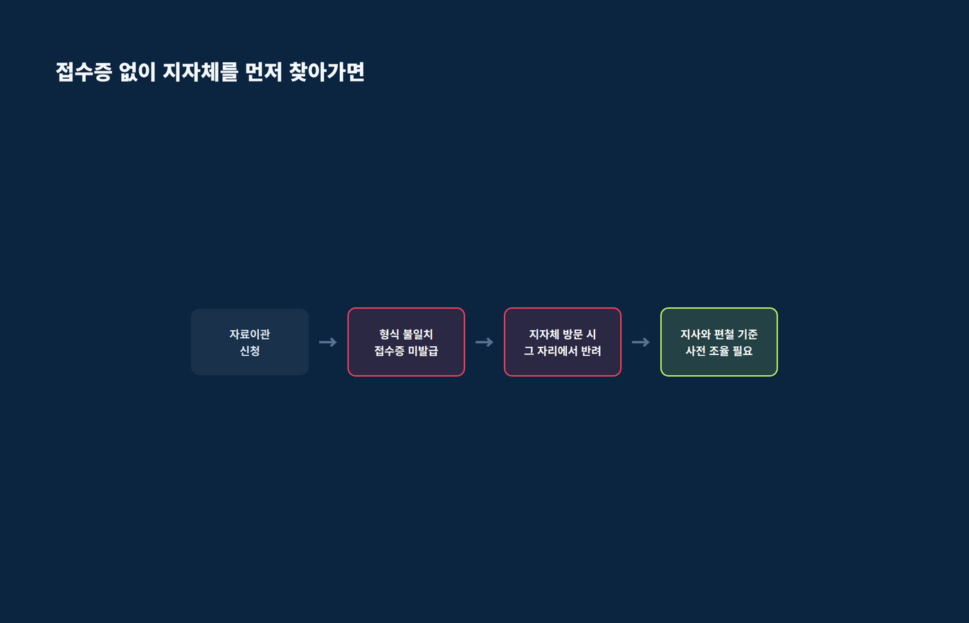 자료이관 접수증 없이 지자체를 방문하면 폐업신고가 반려되는 흐름을 나타낸 이미지