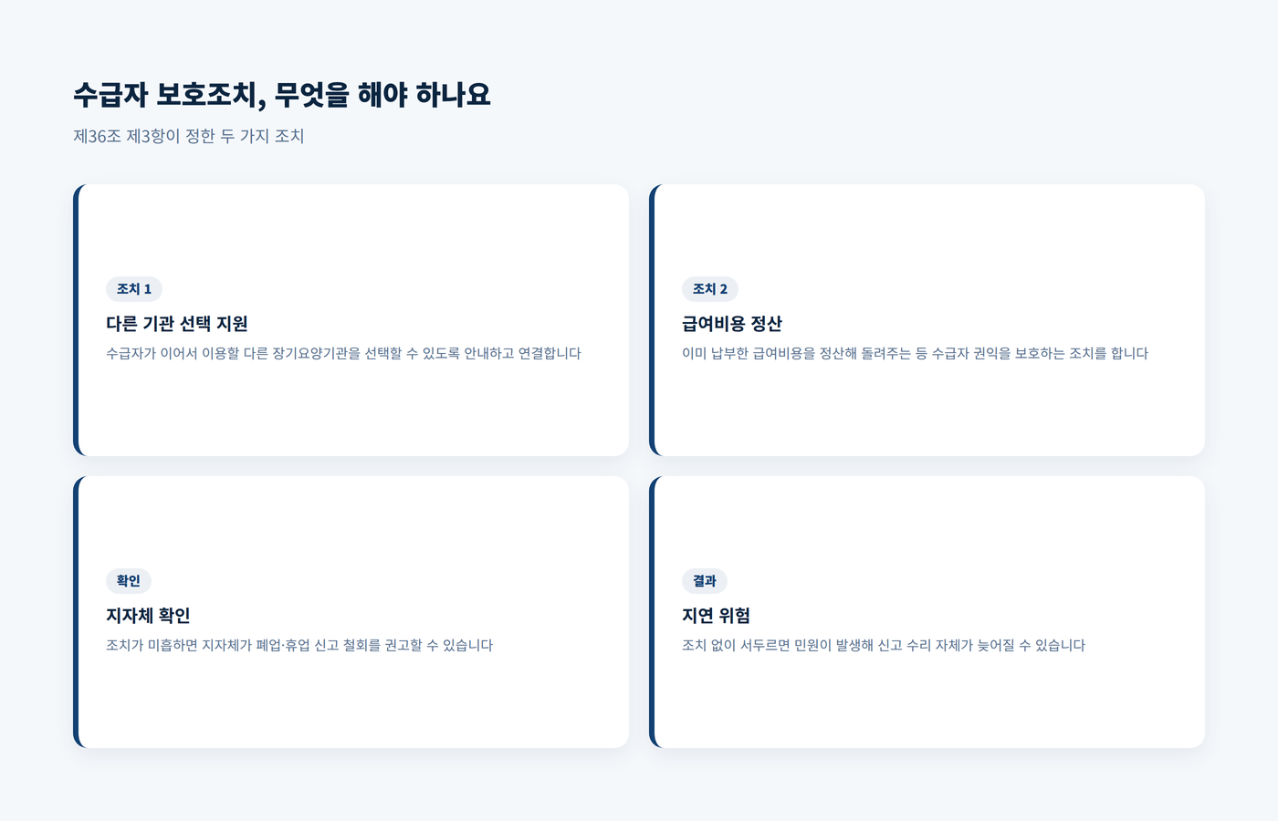 수급자 보호조치로 다른 기관 선택 지원과 급여비용 정산이 필요하며 미흡하면 신고 철회 권고를 받을 수 있음을 보여주는 이미지