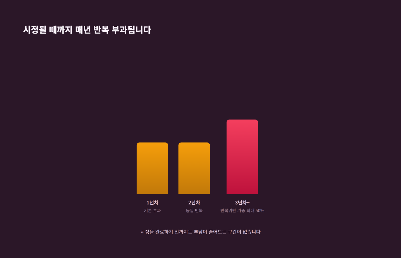 이행강제금이 시정될 때까지 매년 반복 부과되고 반복위반 시 가중되는 구조를 막대그래프로 나타낸 이미지
