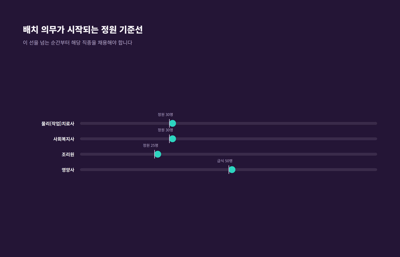 물리작업치료사와 사회복지사는 정원 30명, 조리원은 25명, 영양사는 급식 50명부터 배치 의무가 시작됨을 보여주는 이미지