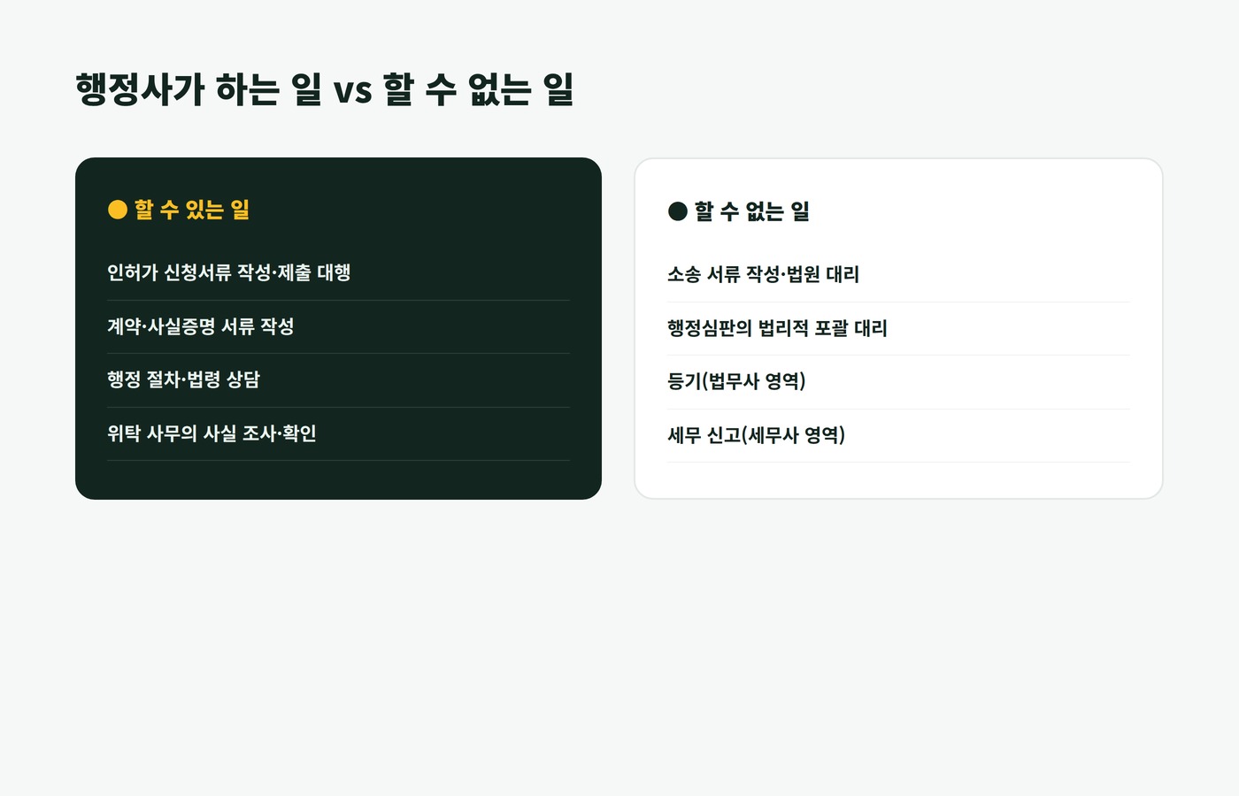행정사가 할 수 있는 일과 할 수 없는 일을 비교한 표