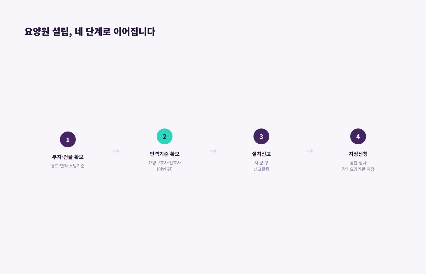 요양원 설립의 네 단계 중 2편 인력기준 확보 단계를 강조한 이미지