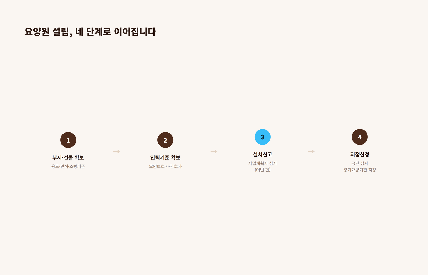 요양원 설립의 네 단계 중 3편 설치신고 단계를 강조한 이미지