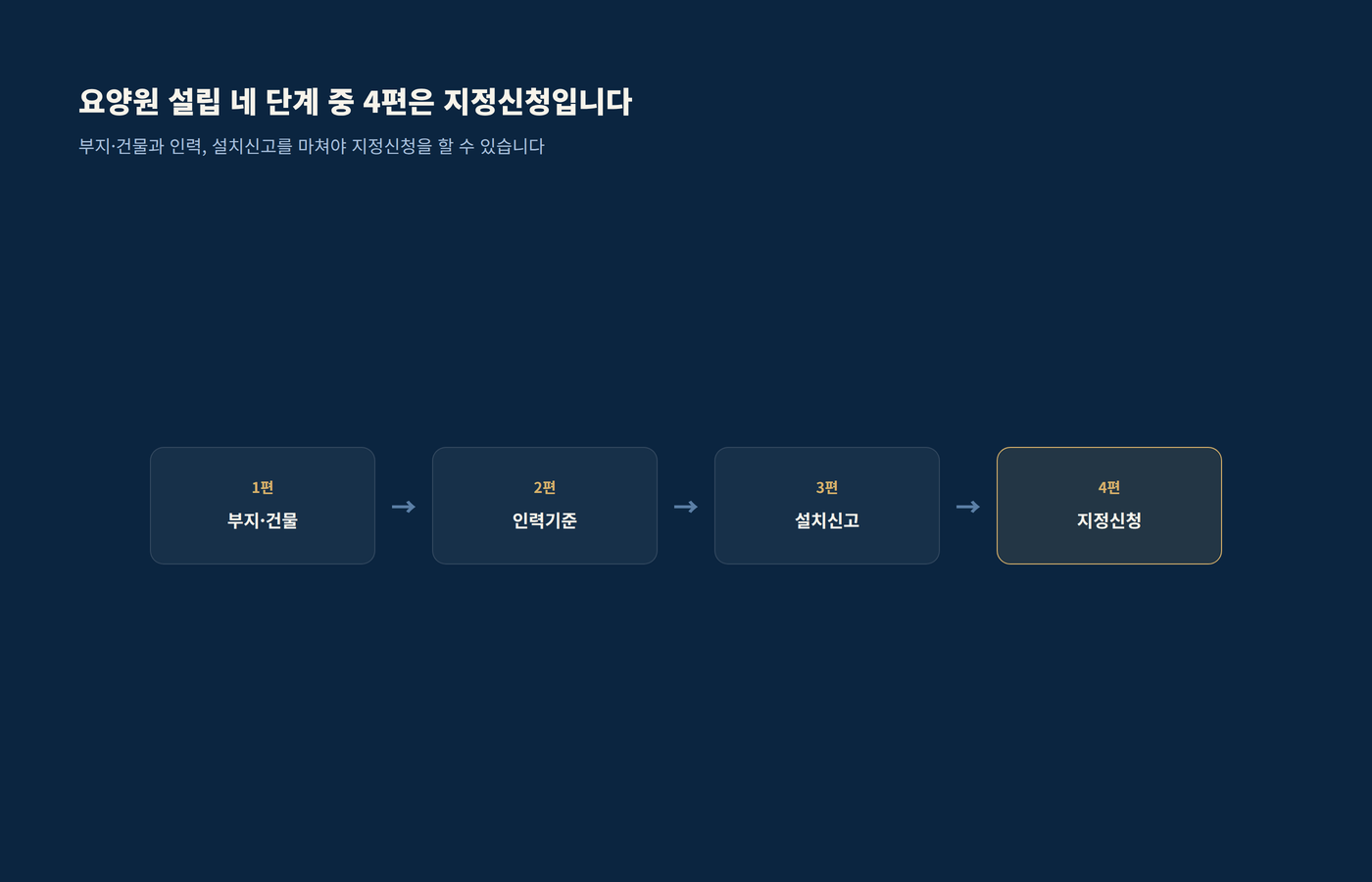 요양원 설립 네 단계 중 4편 지정신청 단계를 강조한 흐름 이미지
