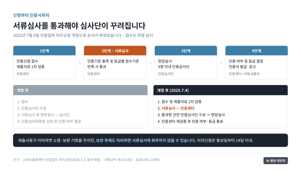 접수와 서류심사 뒤에 인증심사단을 구성해 현장실사로 넘어가는 네 단계 절차 흐름 도표