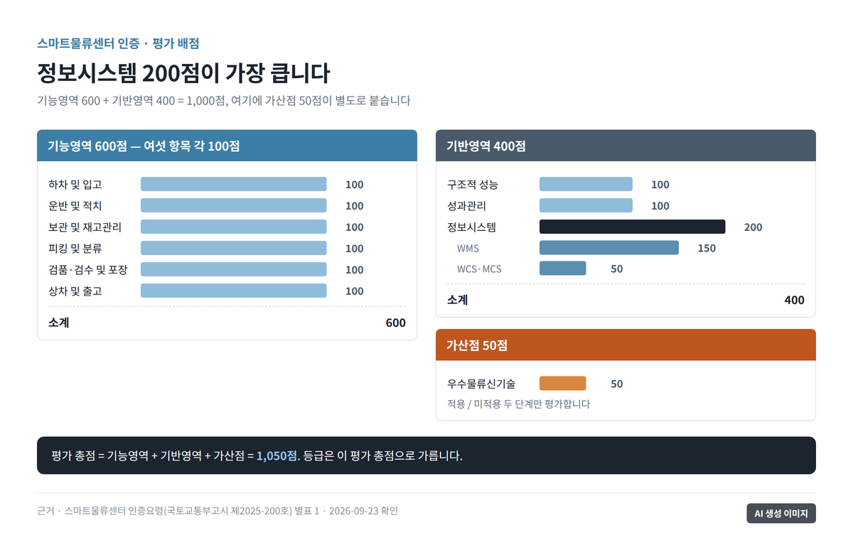 기능영역 600점과 기반영역 400점의 평가항목별 배점을 막대로 나타내고 가산점 50점을 별도로 표시한 도표
