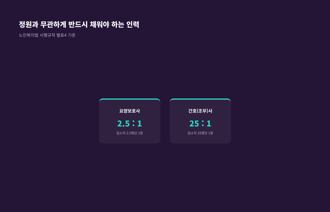 정원과 무관하게 반드시 배치해야 하는 요양보호사 2.5대1, 간호인력 25대1 배치기준을 보여주는 이미지