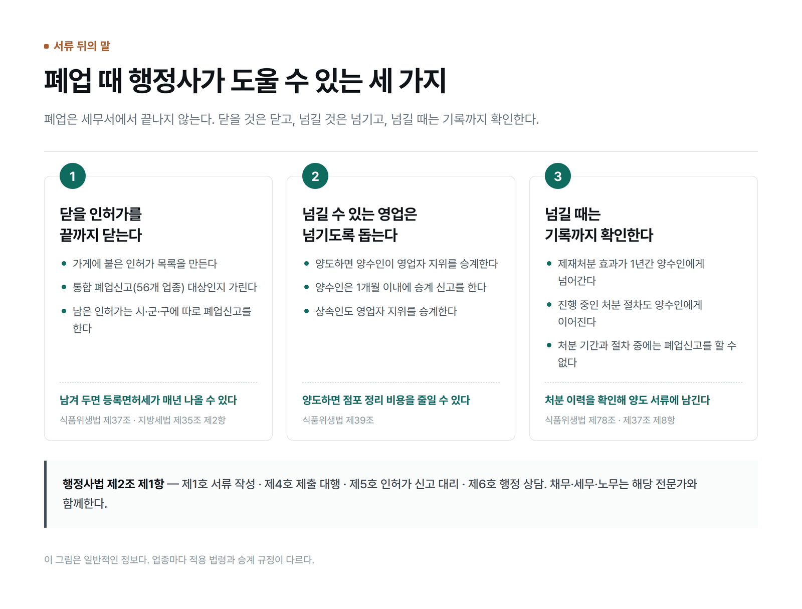 폐업 때 행정사가 돕는 세 가지 일인 인허가 닫기, 영업 넘기기, 처분 기록 확인을 정리한 그림