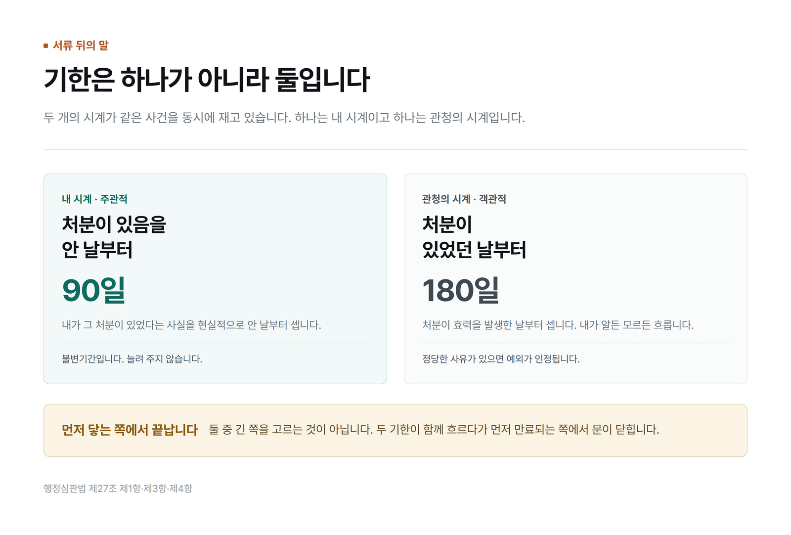 안 날부터 90일과 처분이 있었던 날부터 180일을 나란히 비교한 그림