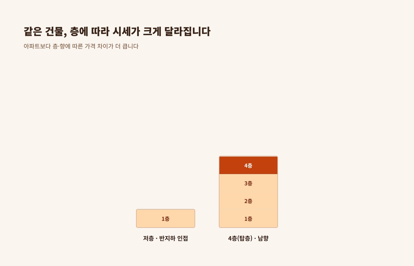 빌라 층 향에 따른 시세 차이