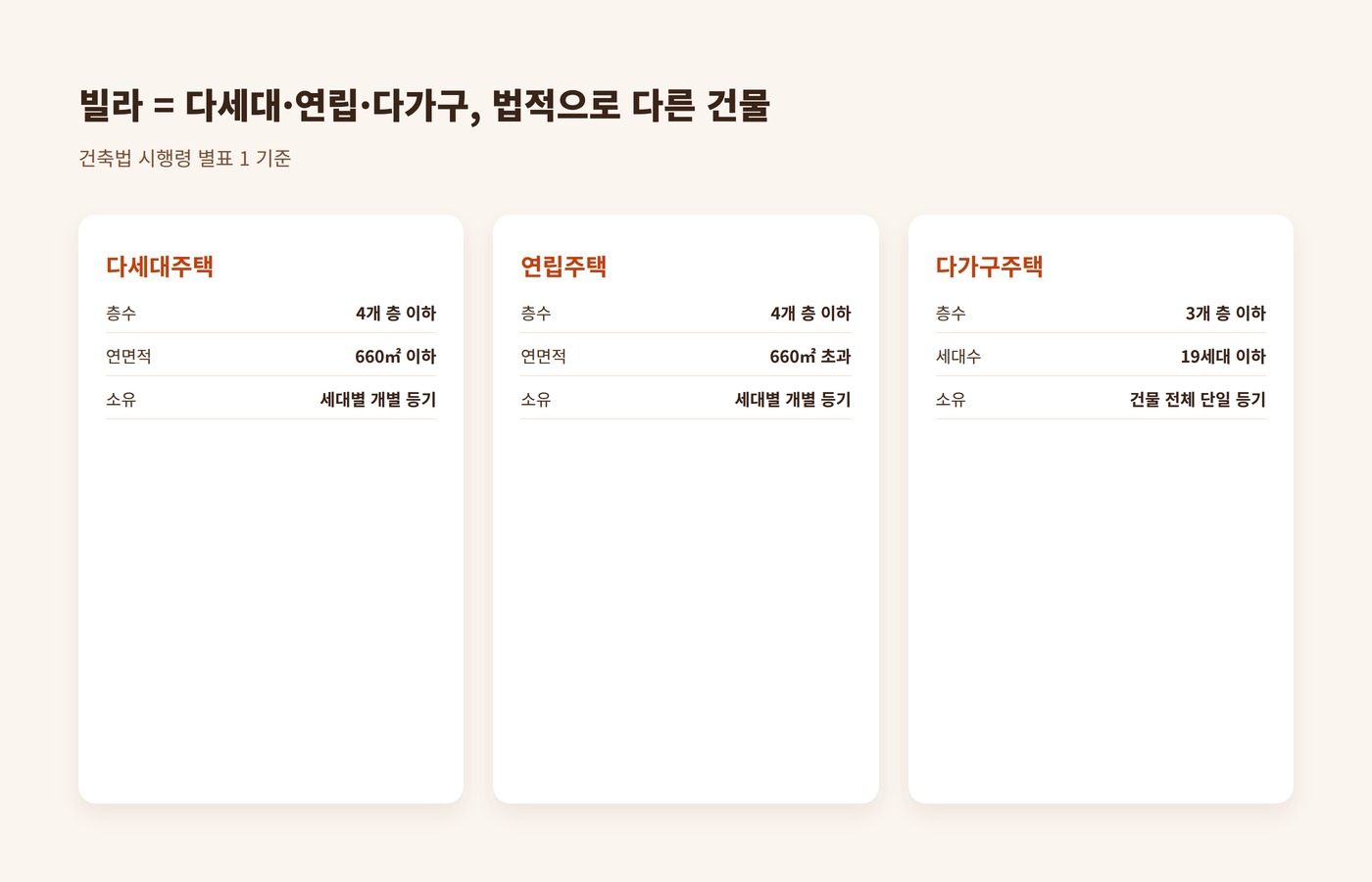 다세대주택 연립주택 다가구주택 법적 구분