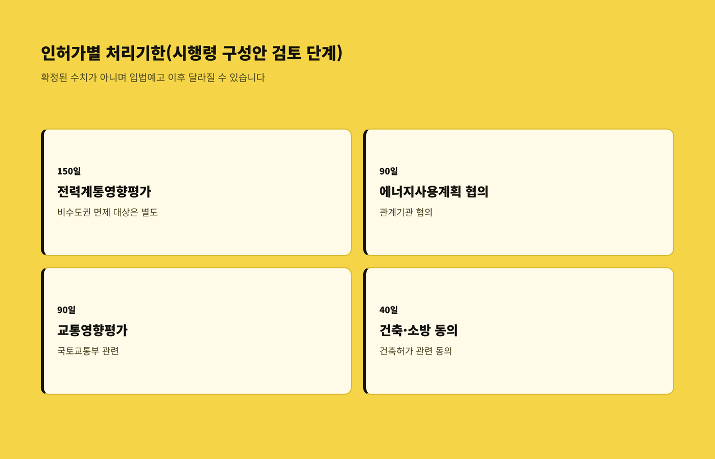 전력계통영향평가 150일, 에너지사용계획 협의 90일, 교통영향평가 90일, 건축·소방 동의 40일을 정리한 이미지