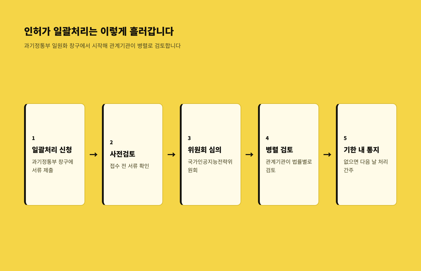 일괄처리 신청, 사전검토, 위원회 심의, 병렬 검토, 기한 내 통지 순서를 정리한 이미지