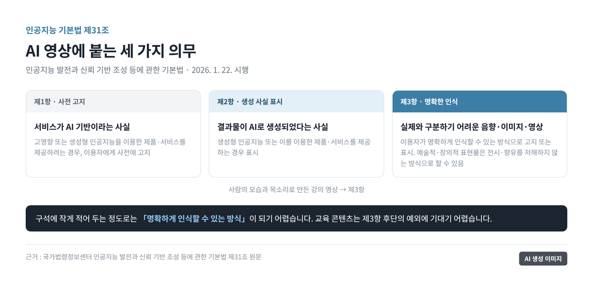 인공지능 기본법 제31조의 사전 고지, 생성 사실 표시, 실제와 구분하기 어려운 결과물의 명확한 인식 의무를 세 단계로 정리한 도표