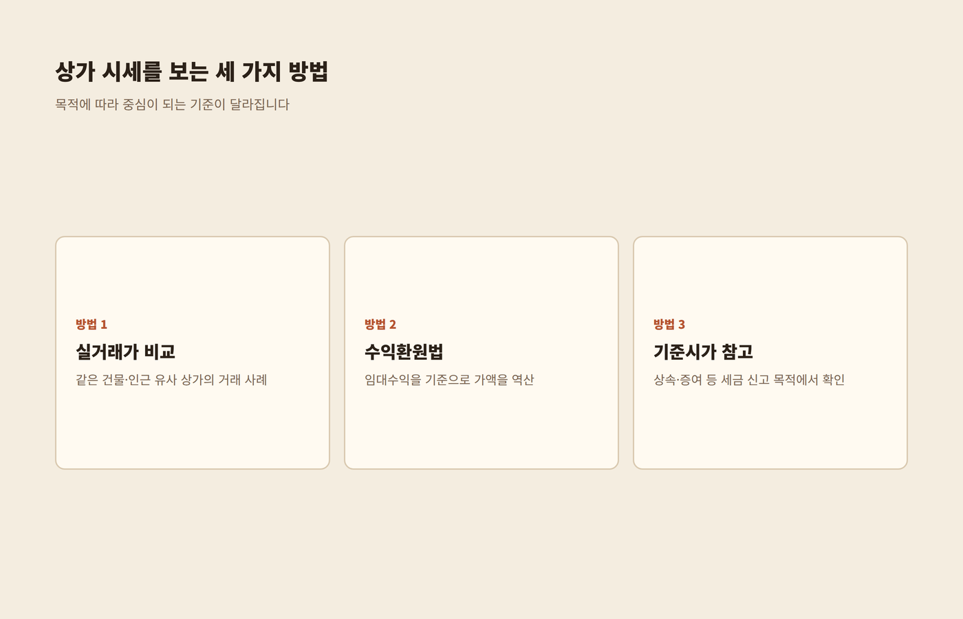 실거래가 비교, 수익환원법, 기준시가 참고 세 가지 상가 시세 확인 방법을 정리한 이미지