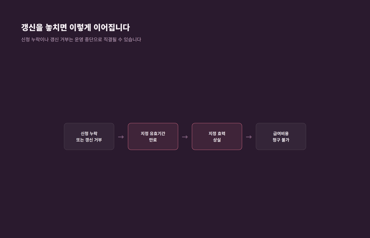 갱신 신청을 하지 않거나 갱신이 거부되면 지정 효력이 상실되어 급여비용 청구가 불가능해짐을 보여주는 이미지