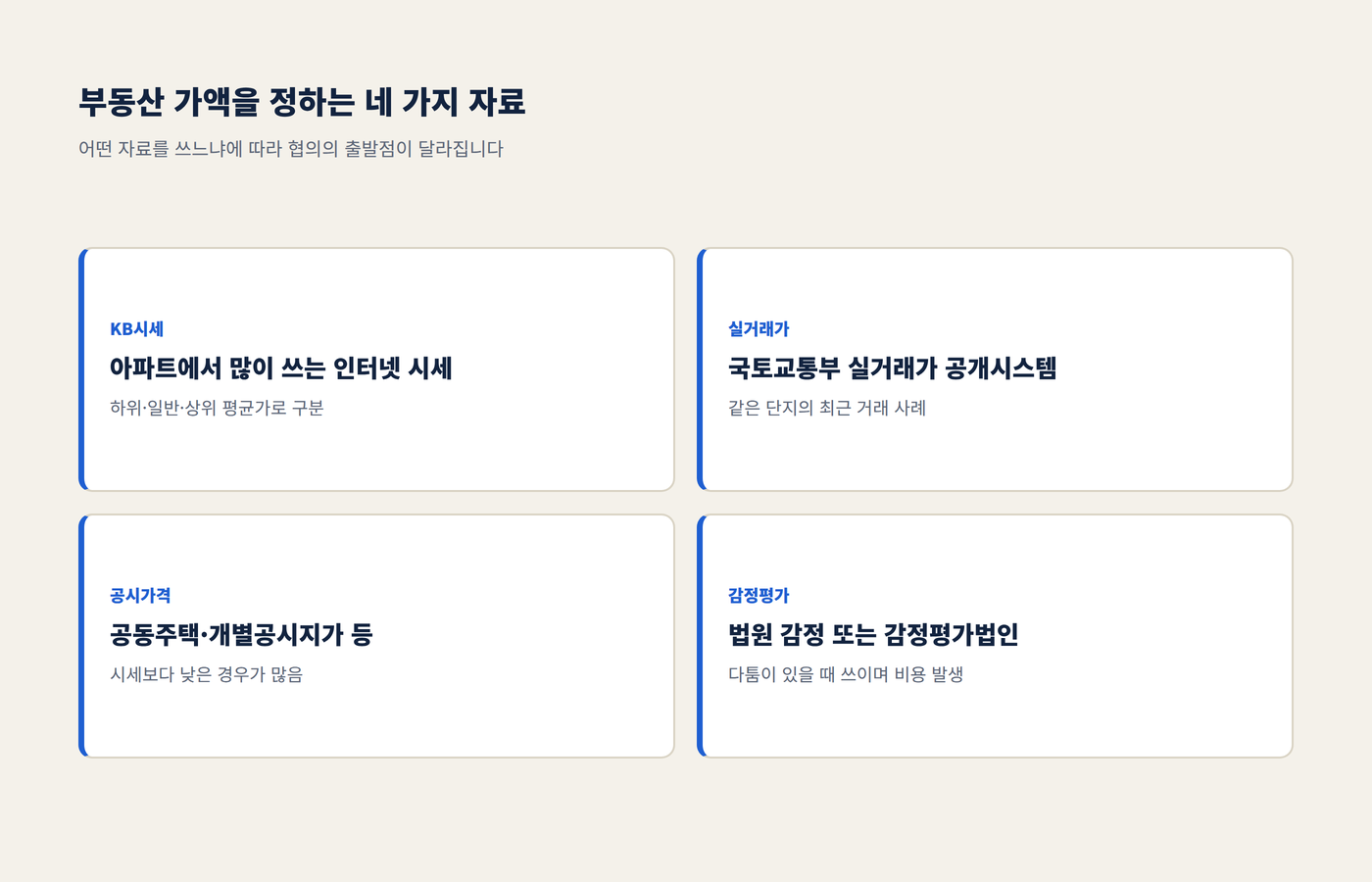 KB시세, 실거래가, 공시가격, 감정평가 네 가지 가액 자료를 정리한 이미지